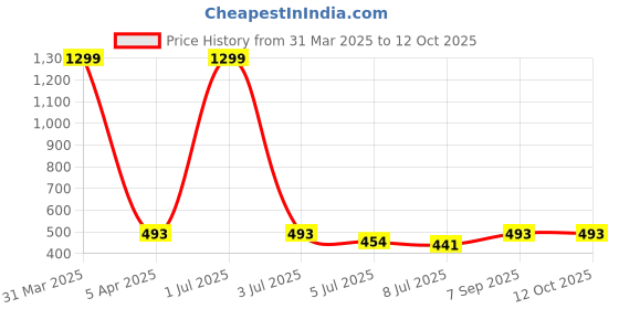 myntra.com JEWILLEY Gold-Plated Bow Knot Pendants with Chains jewilley Price History Graph from 31 Mar 2025 to 12 Oct 2025
