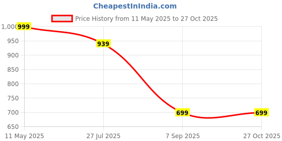 myntra.com JEWILLEY Gold-Plated Jewellery Set jewilley Price History Graph from 11 May 2025 to 27 Oct 2025