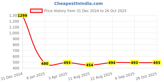 myntra.com JEWILLEY Gold-Plated Necklace jewilley Price History Graph from 31 Dec 2024 to 26 Oct 2025