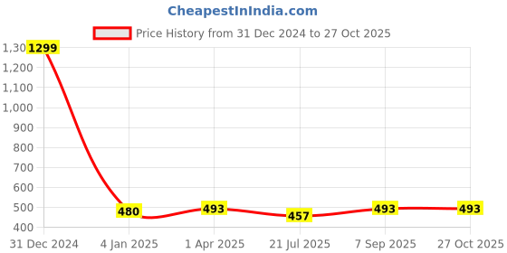 myntra.com JEWILLEY Gold-Plated Necklace jewilley Price History Graph from 31 Dec 2024 to 27 Oct 2025