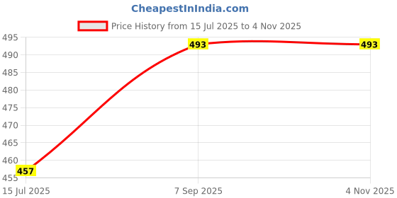 myntra.com JEWILLEY Gold-Plated Necklace jewilley Price History Graph from 15 Jul 2025 to 2 Nov 2025