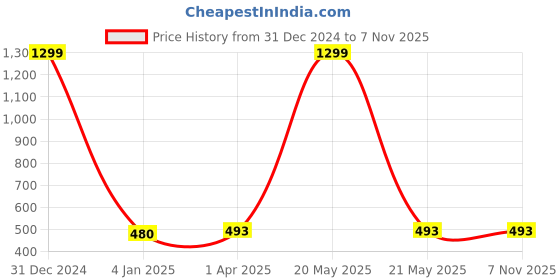 myntra.com JEWILLEY Gold-Plated Pendant With Chain jewilley Price History Graph from 31 Dec 2024 to 6 Nov 2025