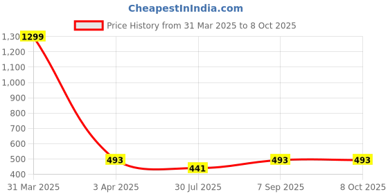 myntra.com JEWILLEY Gold-Plated Square Pendants with Chains jewilley Price History Graph from 31 Mar 2025 to 8 Oct 2025