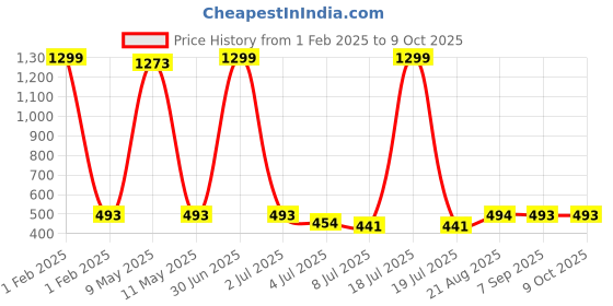 myntra.com JEWILLEY Gold-Plated Square Pendants with Chains jewilley Price History Graph from 1 Feb 2025 to 9 Oct 2025