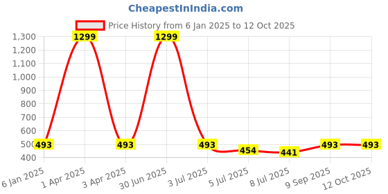 myntra.com JEWILLEY Gold-Plated Square Pendants with Chains jewilley Price History Graph from 6 Jan 2025 to 12 Oct 2025
