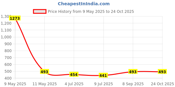 myntra.com JEWILLEY Gold-Plated Stone-Studded Cherry-Shaped AntI-Tarnish Pendant With Chain jewilley Price History Graph from 9 May 2025 to 24 Oct 2025