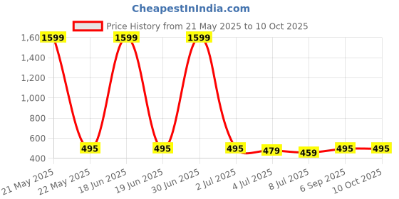 myntra.com JEWILLEY Gold-Plated Viper Snake Twist Luxe Bendable Multi-Use Wrap Choker Necklace jewilley Price History Graph from 21 May 2025 to 9 Oct 2025