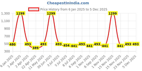 myntra.com JEWILLEY Little Heart Gold Plated Anti Tarnish Heart Shaped Pendants With Chains jewilley Price History Graph from 6 Jan 2025 to 4 Dec 2025