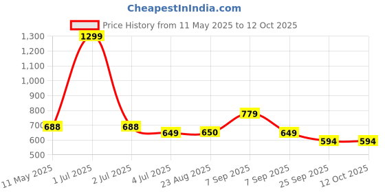 myntra.com JEWILLEY Parnika Silver-Plated Artificial Stones Studded & Beaded Oxidised Chandbalis jewilley Price History Graph from 11 May 2025 to 12 Oct 2025