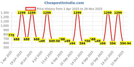 myntra.com JEWILLEY Parnika Silver-Plated Artificial Stones Studded & Beaded Oxidised Chandbalis jewilley Price History Graph from 1 Apr 2025 to 28 Nov 2025