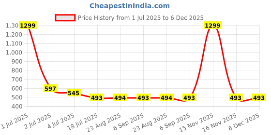 myntra.com JEWILLEY Parnika Silver-Plated Artificial Stones Studded & Beaded Oxidised Drop earrings jewilley Price History Graph from 1 Jul 2025 to 5 Dec 2025