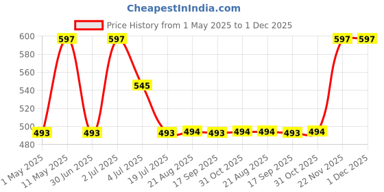myntra.com JEWILLEY Parnika Silver-Plated Artificial Stones Studded & Beaded Oxidised Drop earrings jewilley Price History Graph from 1 May 2025 to 30 Nov 2025