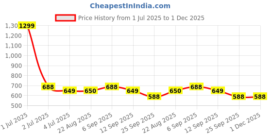 myntra.com JEWILLEY Parnika Silver-Plated Artificial Stones Studded & Beaded Oxidised Drop Earrings jewilley Price History Graph from 1 Jul 2025 to 30 Nov 2025