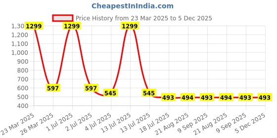 myntra.com JEWILLEY Parnika Silver-Plated Artificial Stones Studded & Beaded Oxidised Drop earrings jewilley Price History Graph from 23 Mar 2025 to 5 Dec 2025