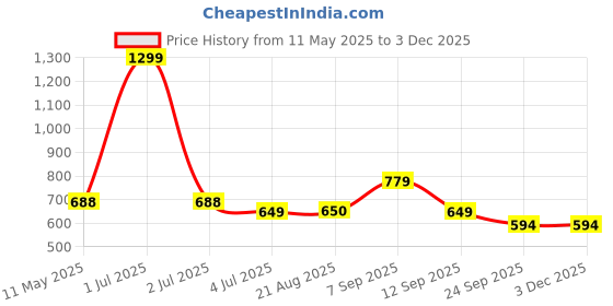 myntra.com JEWILLEY Silver-Plated Artificial Stone Studded And Beaded Contemporary Drop Earrings jewilley Price History Graph from 11 May 2025 to 1 Dec 2025
