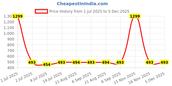 myntra.com JEWILLEY Silver-Plated Artificial Stone Studded And Beaded Contemporary Drop Earrings jewilley Price History Graph from 1 Jul 2025 to 5 Dec 2025