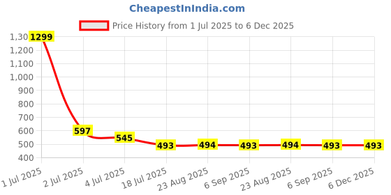 myntra.com JEWILLEY Silver-Plated Artificial Stone Studded And Beaded Contemporary Drop Earrings jewilley Price History Graph from 1 Jul 2025 to 5 Dec 2025