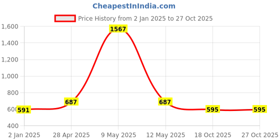 myntra.com JEWILLEY Stainless Steel Kada Bracelet jewilley Price History Graph from 2 Jan 2025 to 27 Oct 2025