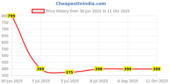 myntra.com JEWILLEY Stone-Studded & Beaded Layered Matha Tika jewilley Price History Graph from 30 Jun 2025 to 11 Oct 2025