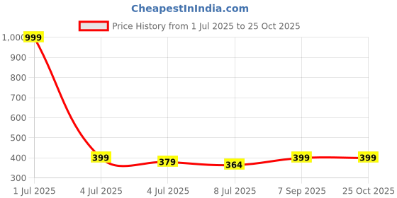 myntra.com JEWILLEY Women Embellished Hairband jewilley Price History Graph from 1 Jul 2025 to 25 Oct 2025