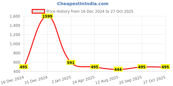 myntra.com JEWILLEY Women Gold-Plated Bangle-Style Bracelet jewilley Price History Graph from 16 Dec 2024 to 27 Oct 2025