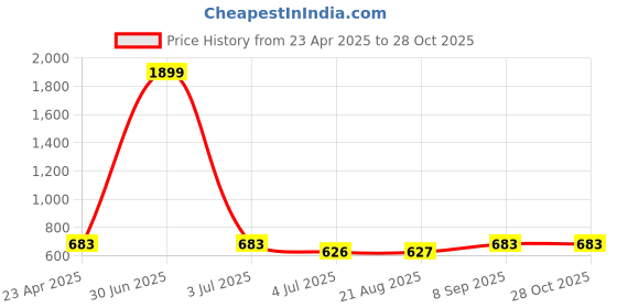 myntra.com JEWILLEY Women Gold-Plated Cuff Bracelet jewilley Price History Graph from 23 Apr 2025 to 28 Oct 2025