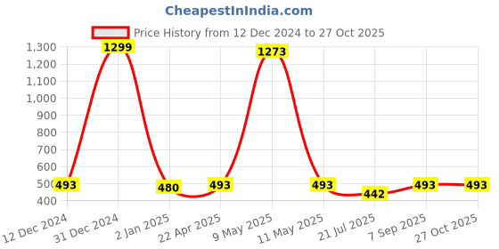myntra.com JEWILLEY Women Gold-Plated Link Bracelet jewilley Price History Graph from 12 Dec 2024 to 27 Oct 2025