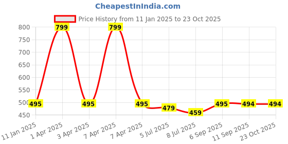 myntra.com JEWILLEY Women Set of 2 Hairband jewilley Price History Graph from 11 Jan 2025 to 23 Oct 2025