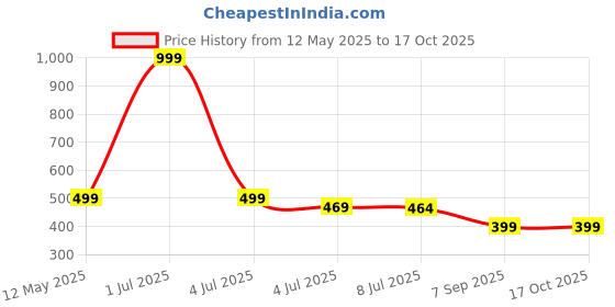 myntra.com JEWILLEY Women Set of 6 Ponytail Holders jewilley Price History Graph from 12 May 2025 to 17 Oct 2025