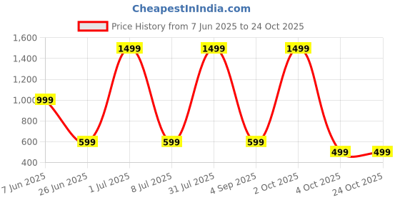 myntra.com JEXPORT Girls Yellow Pure Cotton Clothing Set jexport Price History Graph from 7 Jun 2025 to 24 Oct 2025