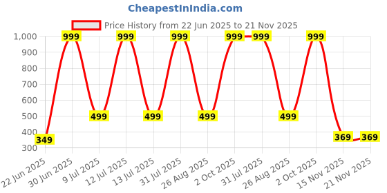 myntra.com JEXPORT Red Viscose Rayon Tops jexport Price History Graph from 22 Jun 2025 to 20 Nov 2025