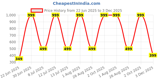 myntra.com JEXPORT Yellow Viscose Rayon Tops jexport Price History Graph from 22 Jun 2025 to 3 Dec 2025