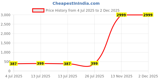 myntra.com JEZARA L-Glutathione Foaming Face Wash - 150g jezara Price History Graph from 4 Jul 2025 to 2 Dec 2025