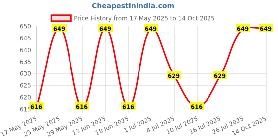 myntra.com JEZARA Skin Whitening Cream with Vitamin C & Manjistha for All Skin Types - 45g jezara Price History Graph from 17 May 2025 to 14 Oct 2025