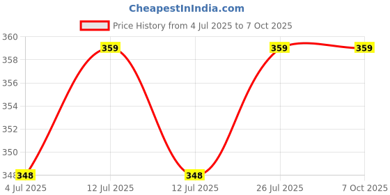 myntra.com JEZARA Vietta-B7 Keratin & Argan Hair Conditioner - 200 ml jezara Price History Graph from 4 Jul 2025 to 7 Oct 2025