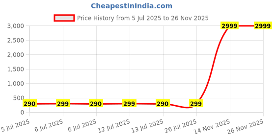 myntra.com JEZARA Vietta-B7 Onion & Argan Hair Oil For Stronger & Thicker Hair - 100 ml jezara Price History Graph from 5 Jul 2025 to 25 Nov 2025