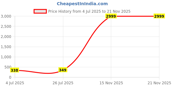 myntra.com JEZARA Vietta-B7 Onion + Argan Shampoo for Deep Cleansing - 200ml jezara Price History Graph from 4 Jul 2025 to 21 Nov 2025