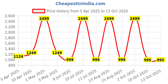 myntra.com JFH Men Relaxed Regular Fit Cargo Style Trousers jfh Price History Graph from 5 Apr 2025 to 13 Oct 2025