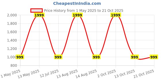 myntra.com JFH Relaxed Fit High Rise Cargo Trouser jfh Price History Graph from 1 May 2025 to 21 Oct 2025