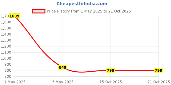 myntra.com JFH Women Comfort Relaxed Fit High-Rise Slash Knee Heavy Fade Stretchable Jeans jfh Price History Graph from 1 May 2025 to 21 Oct 2025