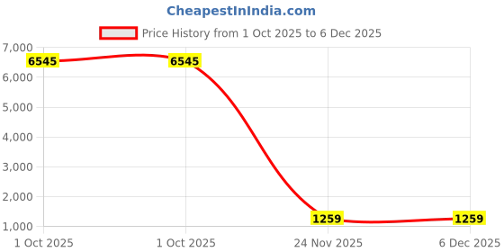 myntra.com JFL - JEWELLERY FOR LESS Gold-Plated Copper Jewellery Set jfl - jewellery for less Price History Graph from 1 Oct 2025 to 5 Dec 2025