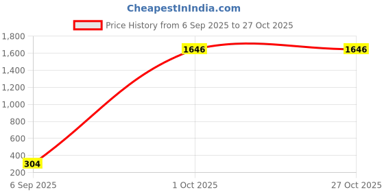 myntra.com JFL - JEWELLERY FOR LESS Unisex Blue Brass Bracelet jfl - jewellery for less Price History Graph from 6 Sep 2025 to 27 Oct 2025
