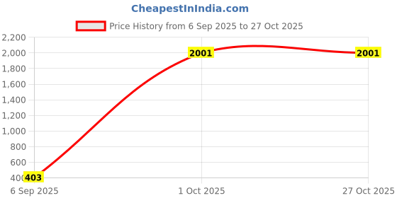 myntra.com JFL - JEWELLERY FOR LESS Unisex Gold-Plated Brass Kundan Bracelet jfl - jewellery for less Price History Graph from 6 Sep 2025 to 27 Oct 2025