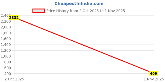 myntra.com JFL - JEWELLERY FOR LESS Unisex Red Plastic Artificial Beads Bracelet jfl - jewellery for less Price History Graph from 2 Oct 2025 to 30 Oct 2025