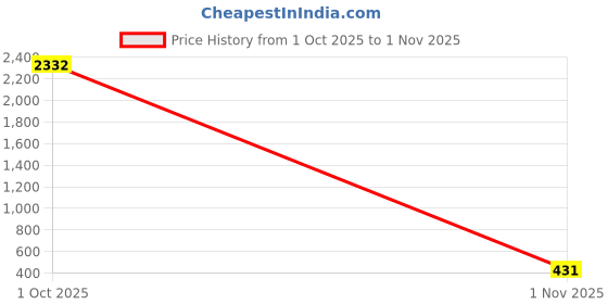 myntra.com JFL - JEWELLERY FOR LESS Unisex Silver-Plated Brass Artificial Beads Bracelet jfl - jewellery for less Price History Graph from 1 Oct 2025 to 1 Nov 2025