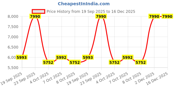 myntra.com J.FONTINI Men Lace-Up Casual Shoes j.fontini Price History Graph from 19 Sep 2025 to 15 Dec 2025