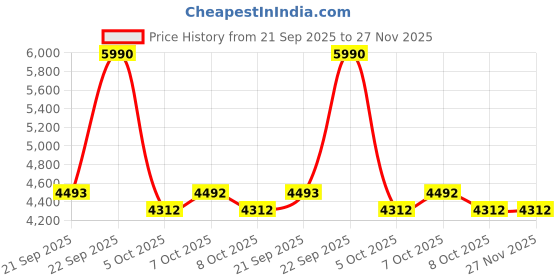 myntra.com J.FONTINI Men Leather Fisherman Sandals j.fontini Price History Graph from 21 Sep 2025 to 27 Nov 2025