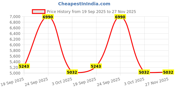 myntra.com J.FONTINI Men Leather Formal Derbys j.fontini Price History Graph from 19 Sep 2025 to 27 Nov 2025