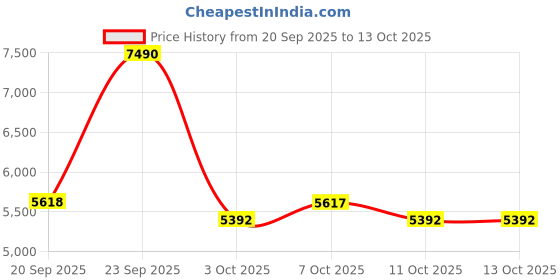 myntra.com J.FONTINI Men Leather Formal Derbys j.fontini Price History Graph from 20 Sep 2025 to 3 Oct 2025