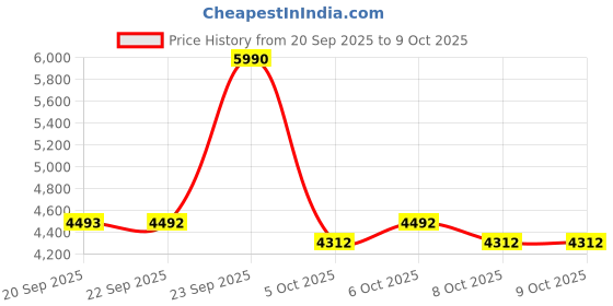 myntra.com J.FONTINI Men Leather Formal Monk Shoes j.fontini Price History Graph from 20 Sep 2025 to 4 Oct 2025